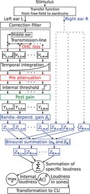 Toward an Individual Binaural Loudness Model for Hearing Aid Fitting and Development